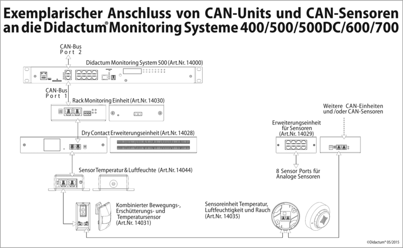 Sehen Sie hier, wie die CAN-Sensoren und CAN-Erweiterungseinheiten an die Didactum Überwachungssysteme der Modellreihen 400/500/500DC/600/700 angeschlossen werden.