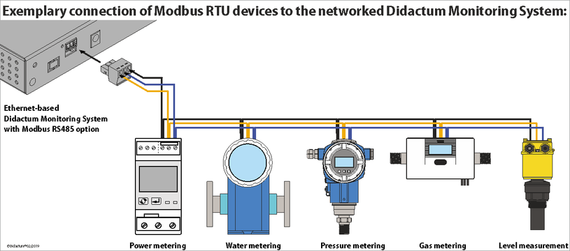 Modbus Unterstützung Didactum Monitoring- & Kontrollsysteme
