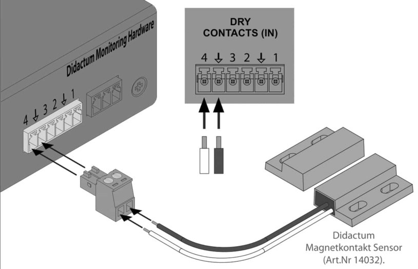 Sehen Sie hier, wie der Magnetsensor an die Trockenkontakt-Eingänge der SNMP Monitoring Hardware angeschlossen wird.